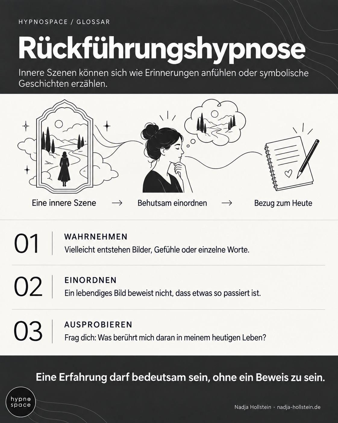 Infografik: Rückführungshypnose. Eine innere Szene – Behutsam einordnen – Bezug zum Heute. Eine Erfahrung darf bedeutsam sein, ohne ein Beweis zu sein.