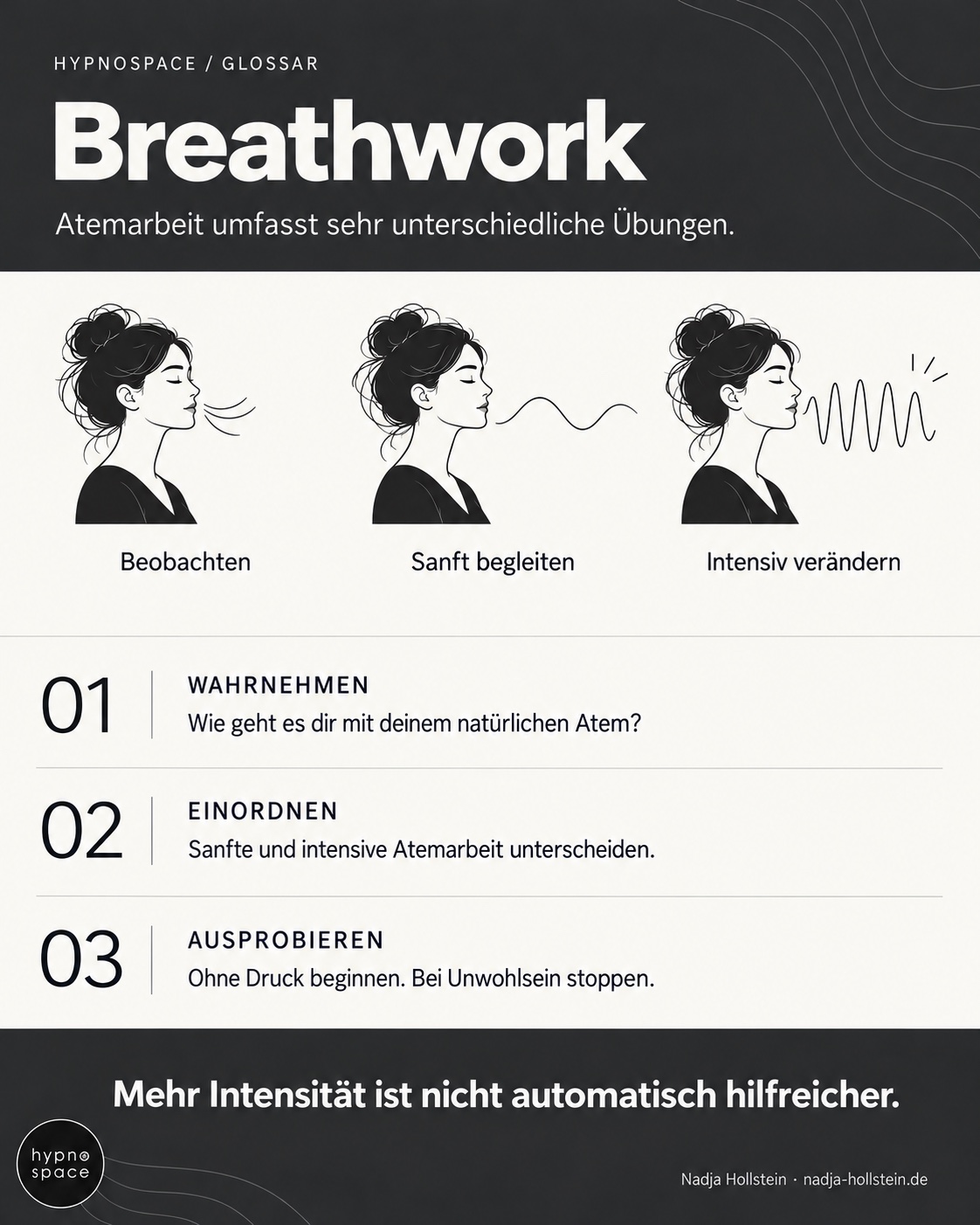 Infografik: Breathwork unterscheidet Atembeobachtung, sanfte Begleitung und intensive Atemveränderung. Bei Unwohlsein stoppen; mehr Intensität ist nicht automatisch hilfreicher.