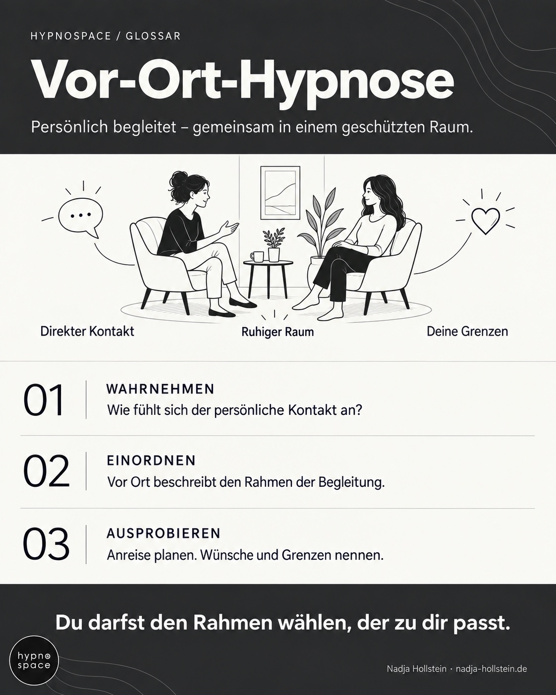 Infografik: Vor-Ort-Hypnose mit direktem Kontakt, ruhigem Raum und persönlichen Grenzen. Anreise planen und Wünsche nennen.